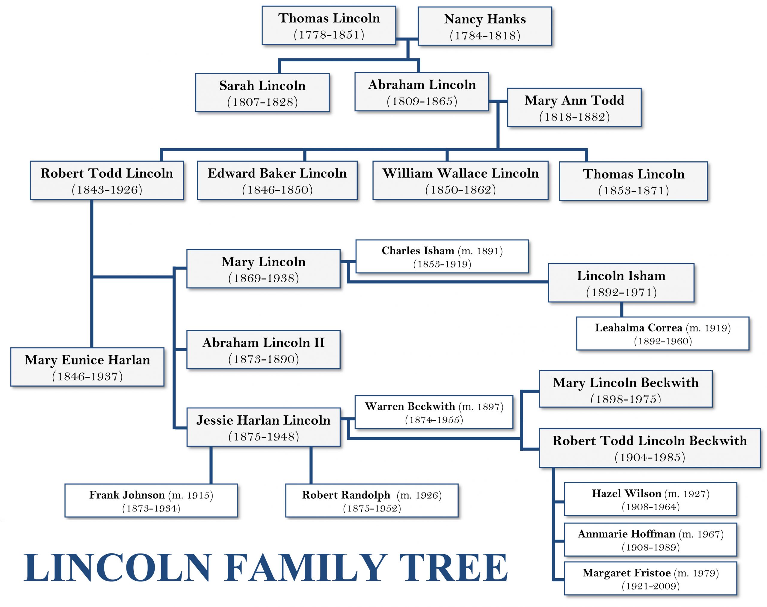 abraham lincoln family tree